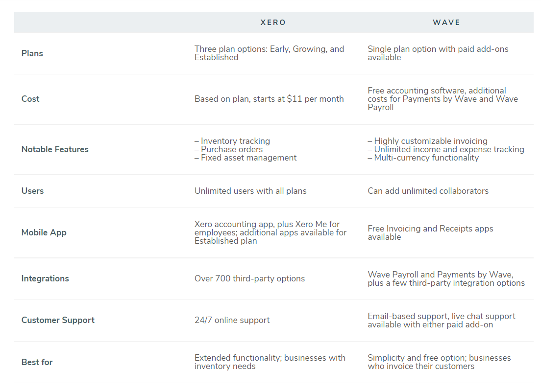 waveapps vs xero