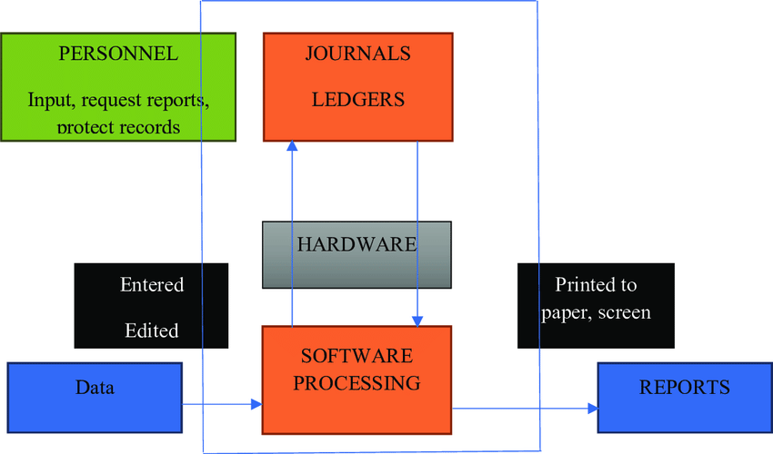 Accounting Software and Its Advantages Accounting Software vs Accountant