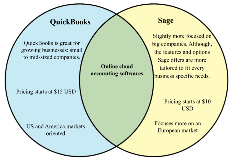 sage-vs-quickbooks-which-is-the-best-for-business-growth