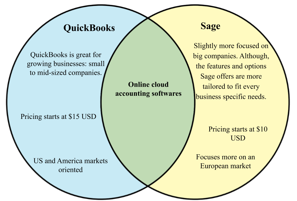 Sage vs Quickbooks: Overview