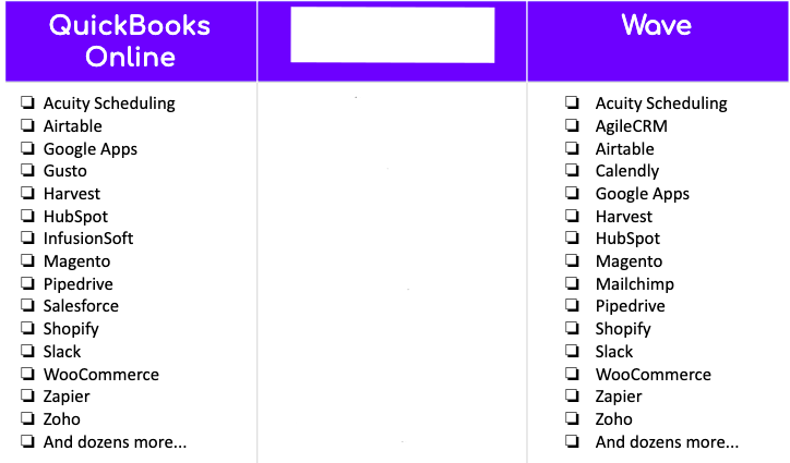 Wave vs Quickbooks Online: Overview 