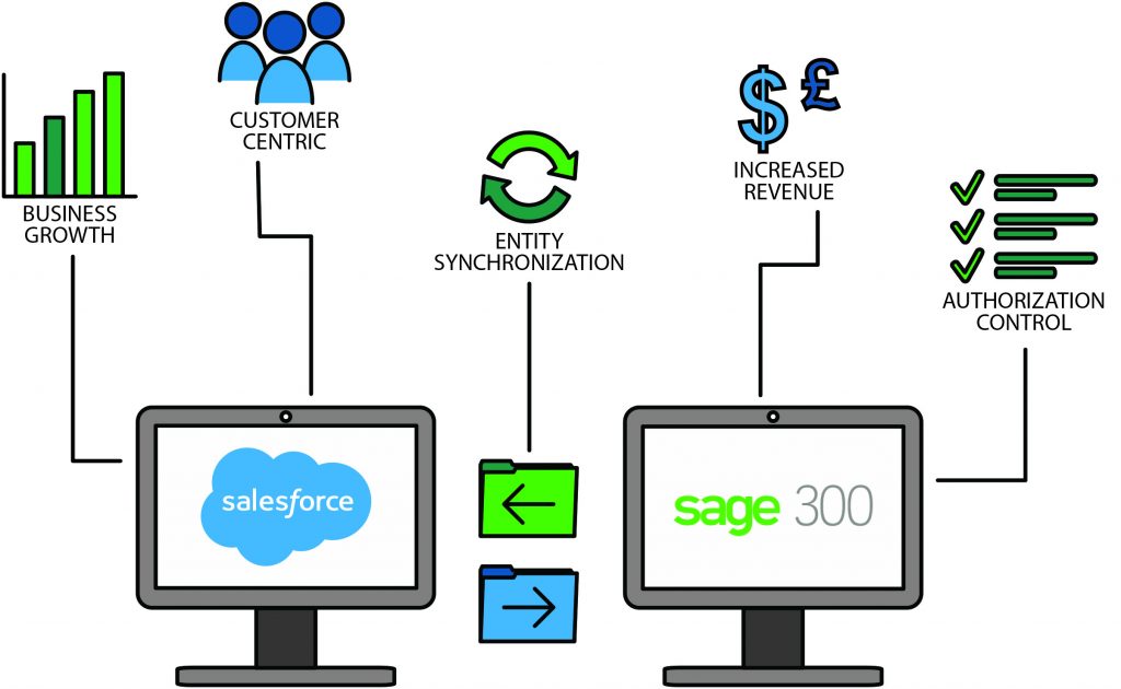 Peachtree vs SAP integrations